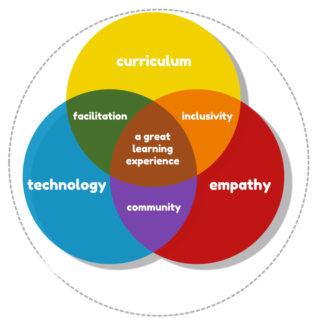 Ding's 6 colours of learning design