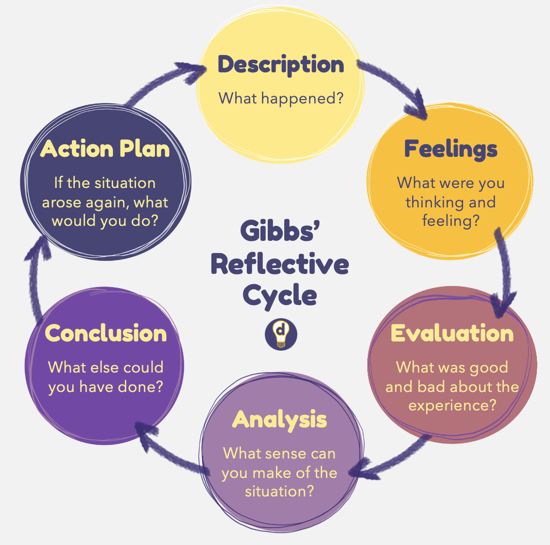 Gibbs' Reflective Cycle