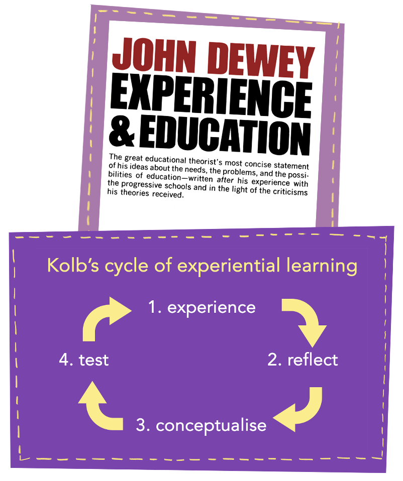 The cover of Dewey's book Experience and Education, and Kolb's experiential learning cycle