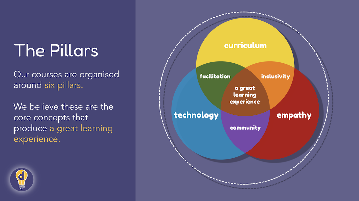 Ding PGCert PGDip MA in Creative Teaching and Learning Design