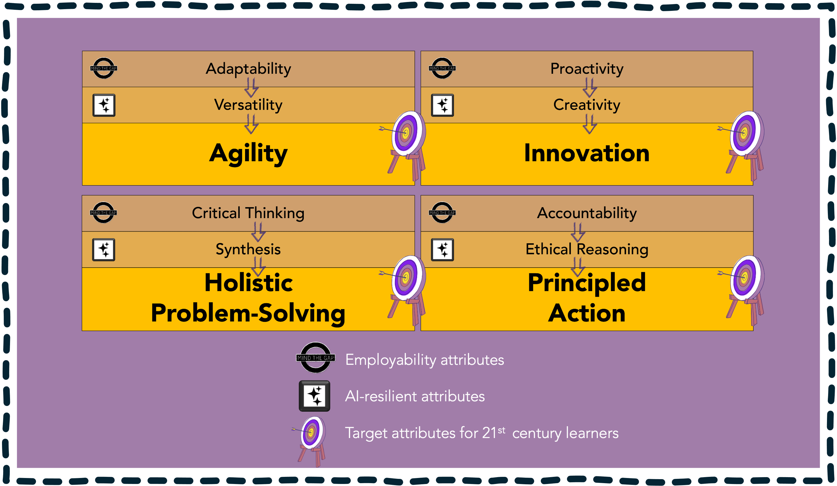 Target attributes for 21st century learners
